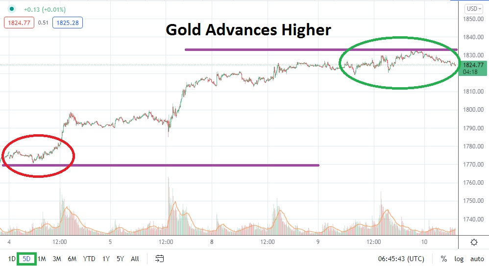 Análisis Técnico del Oro Análisis Técnico del Oro